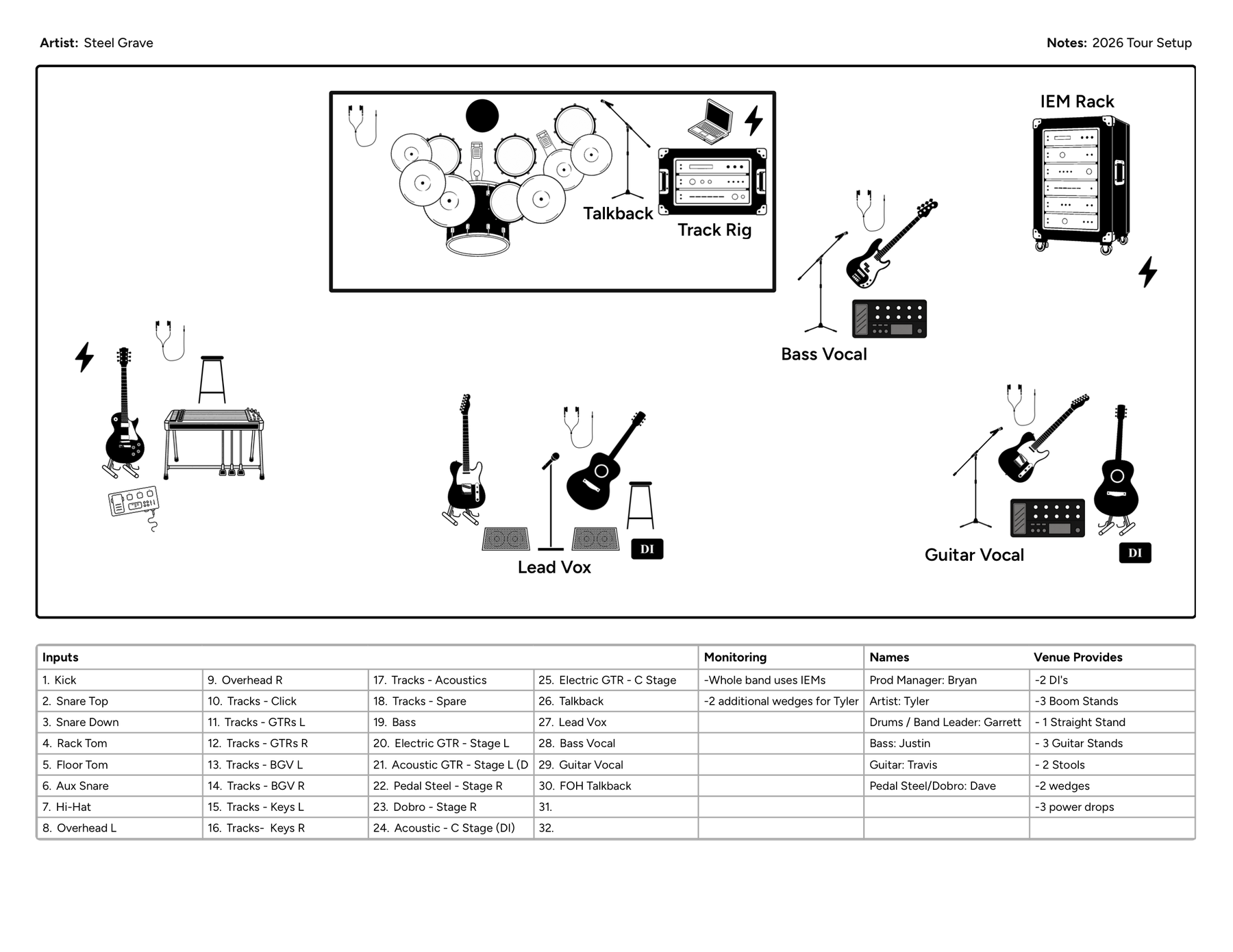 Stage plot for Steel Grave with pedal steel, drum riser, track rig, and crew names